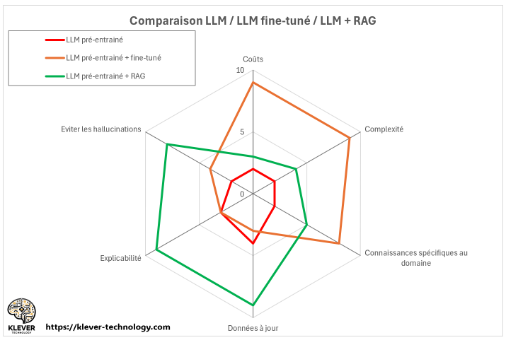 Comparaison LLM - FineTune - RAG